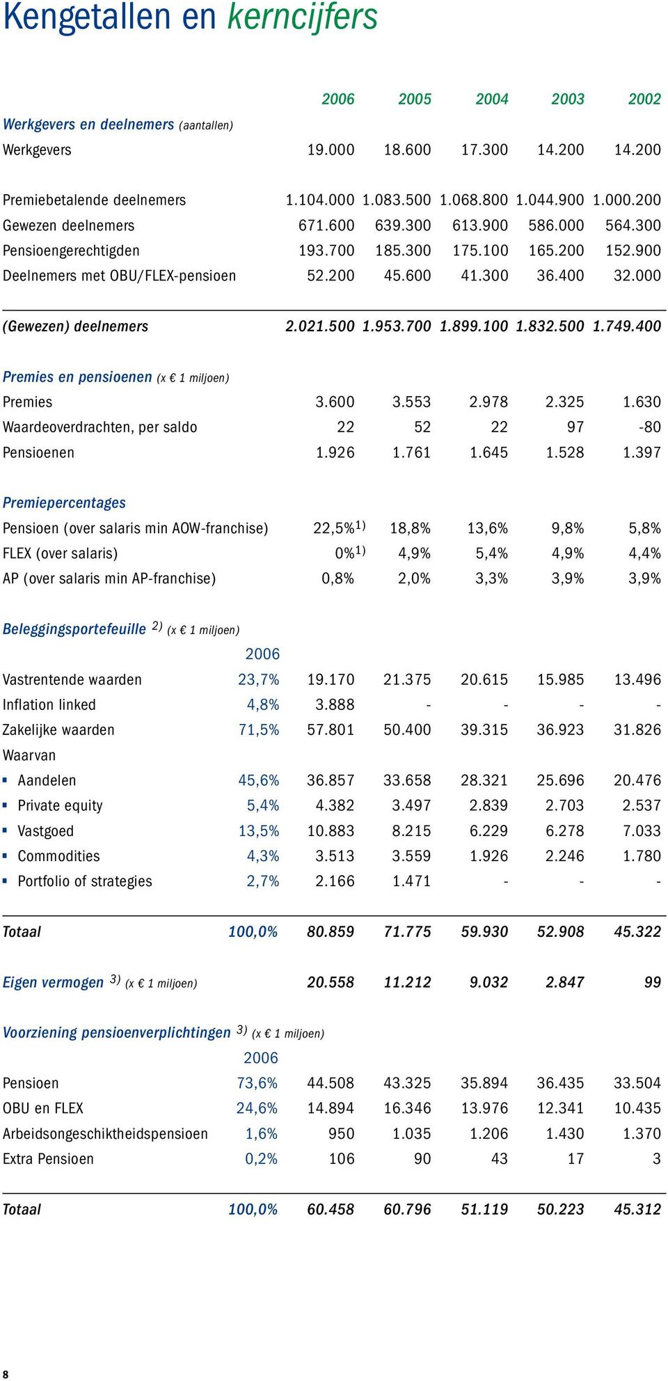 953.700 1.899.100 1.832.500 1.749.400 Premies en pensioenen (x 1 miljoen) Premies 3.600 3.553 2.978 2.325 1.630 Waardeoverdrachten, per saldo 22 52 22 97-80 Pensioenen 1.926 1.761 1.645 1.528 1.