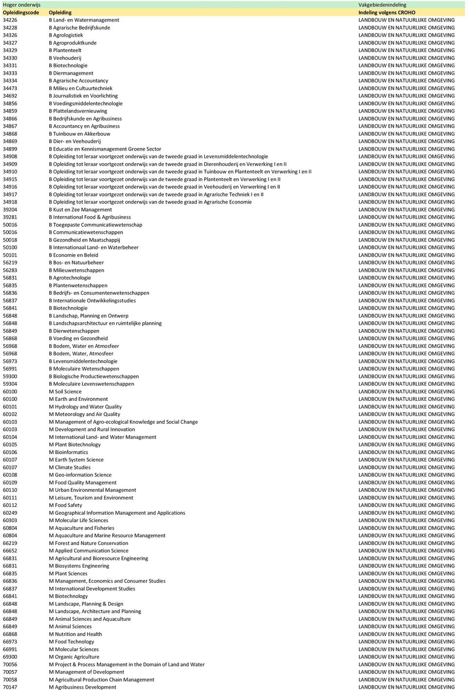 NATUURLIJKE OMGEVING 34333 B Diermanagement LANDBOUW EN NATUURLIJKE OMGEVING 34334 B Agrarische Accountancy LANDBOUW EN NATUURLIJKE OMGEVING 34473 B Milieu en Cultuurtechniek LANDBOUW EN NATUURLIJKE
