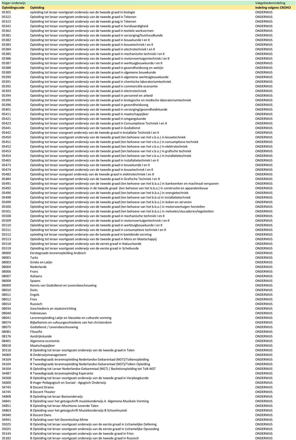 voortgezet onderwijs van de tweede graad in textiele werkvormen ONDERWIJS 05381 Opleiding tot leraar voortgezet onderwijs van de tweede graad in verzorging/huishoudkunde ONDERWIJS 05382 Opleiding tot