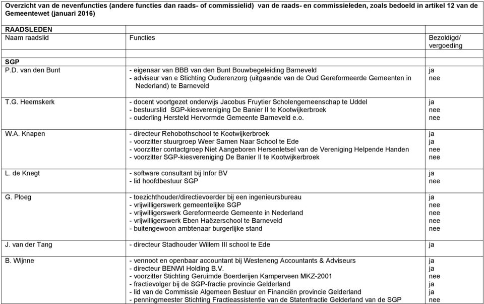 Knapen - eigenaar van BBB van den Bunt Bouwbegeleiding Barneveld - adviseur van e Stichting Ouderenzorg (uitgaande van de Oud Gereformeerde Gemeenten in Nederland) te Barneveld - docent voortgezet