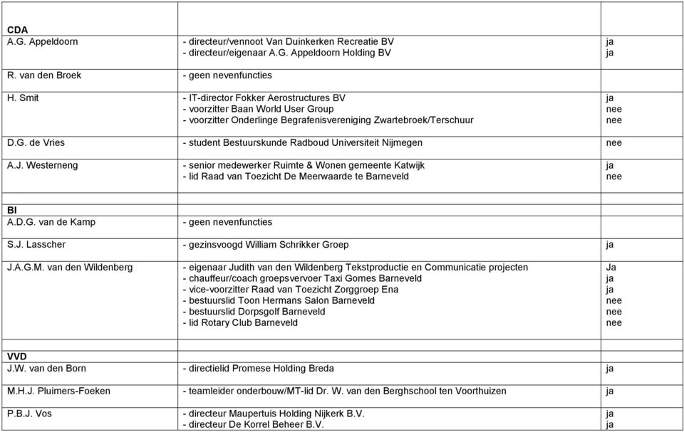 J. Westerneng - senior medewerker Ruimte & Wonen gemeente Katwijk - lid Raad van Toezicht De Meerwaarde te Barneveld BI A.D.G. van de Kamp - geen nevenfuncties S.J. Lasscher - gezinsvoogd William Schrikker Groep J.