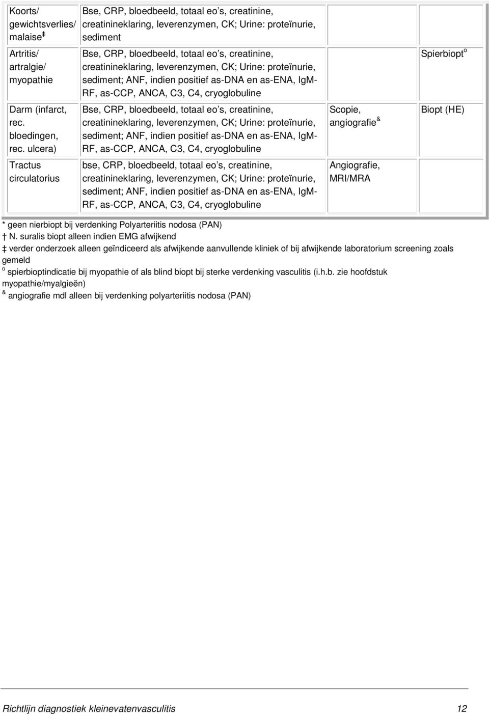 creatinineklaring, leverenzymen, CK; Urine: proteïnurie, sediment; ANF, indien positief as-dna en as-ena, IgM- RF, as-ccp, ANCA, C3, C4, cryoglobuline Bse, CRP, bloedbeeld, totaal eo s, creatinine,