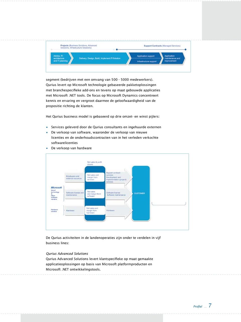 De focus op Microsoft Dynamics concentreert kennis en ervaring en vergroot daarmee de geloofwaardigheid van de propositie richting de klanten.