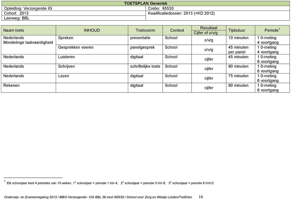 School Resultaat Cijfer of o/v/g o/v/g o/v/g cijfer cijfer cijfer cijfer Tijdsduur Periode 1 10 minuten 1 0-meting 4 voortgang 45 minuten 1 0-meting per panel 4 voortgang 45 minuten 1 0-meting 6