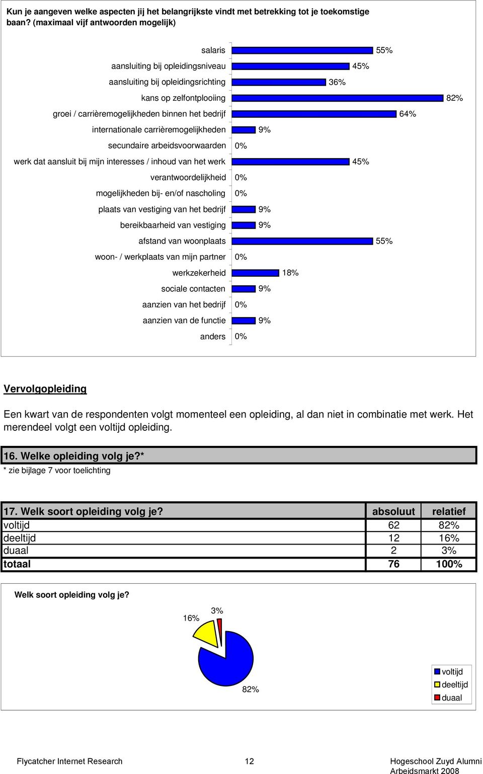 carrièremogelijkheden secundaire arbeidsvoorwaarden werk dat aansluit bij mijn interesses / inhoud van het werk verantwoordelijkheid mogelijkheden bij- en/of nascholing plaats van vestiging van het