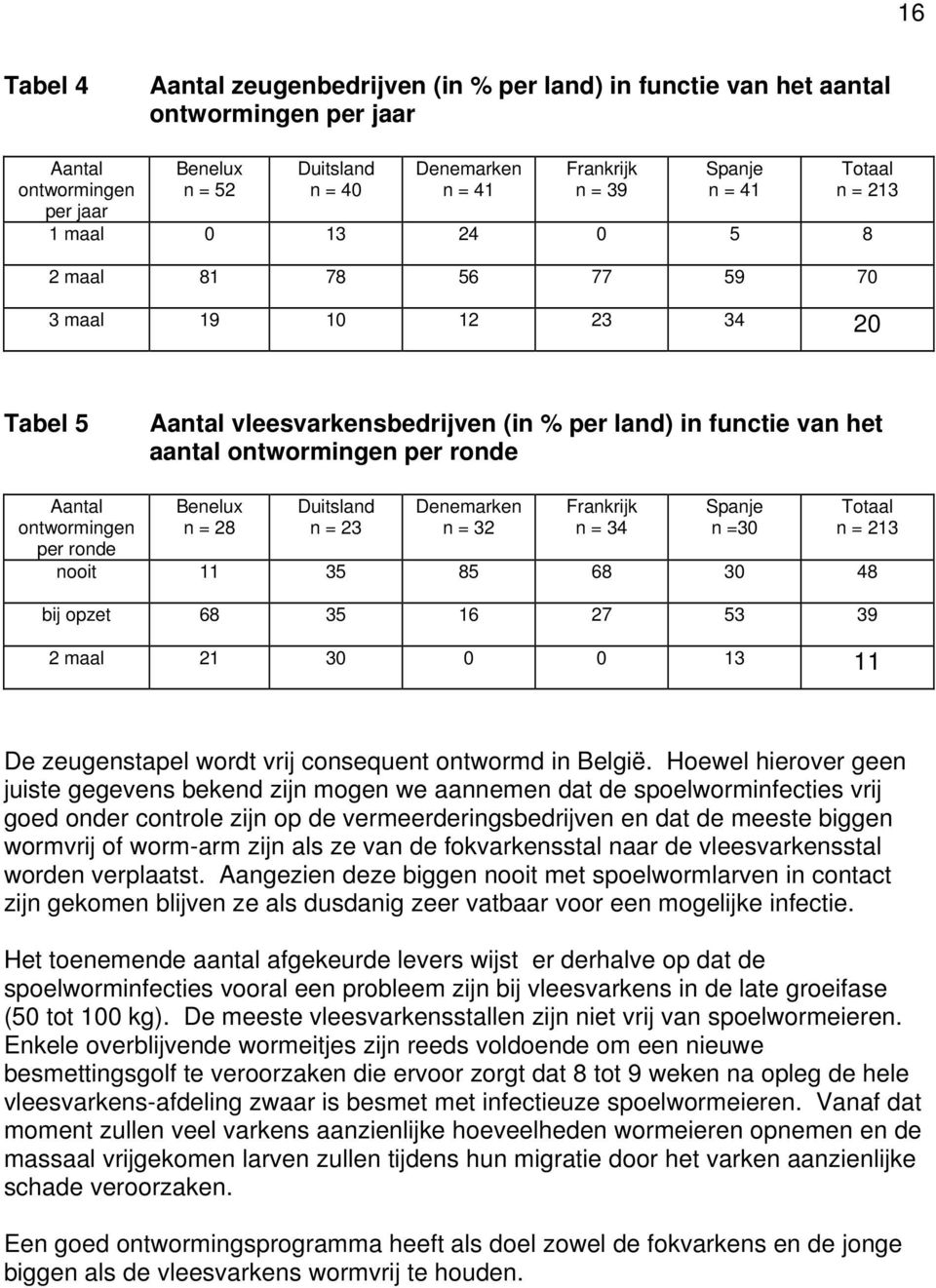 ronde Aantal ontwormingen per ronde Benelux n = 28 Duitsland n = 23 Denemarken n = 32 Frankrijk n = 34 Spanje n =30 Totaal n = 213 nooit 11 35 85 68 30 48 bij opzet 68 35 16 27 53 39 2 maal 21 30 0 0