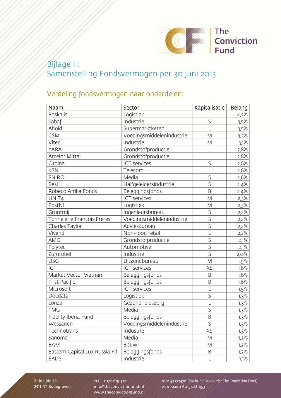 2,6% ENIRO Media S 2,6% Besi Halfgeleidersindustrie S 2,4% Robeco Afrika Fonds Beleggingsfonds B 2,4% UNIT4 ICT services M 2,3% PostNl Logistiek M 2,3% Grontmij Ingenieursbureau S 2,2% Tonnelerie