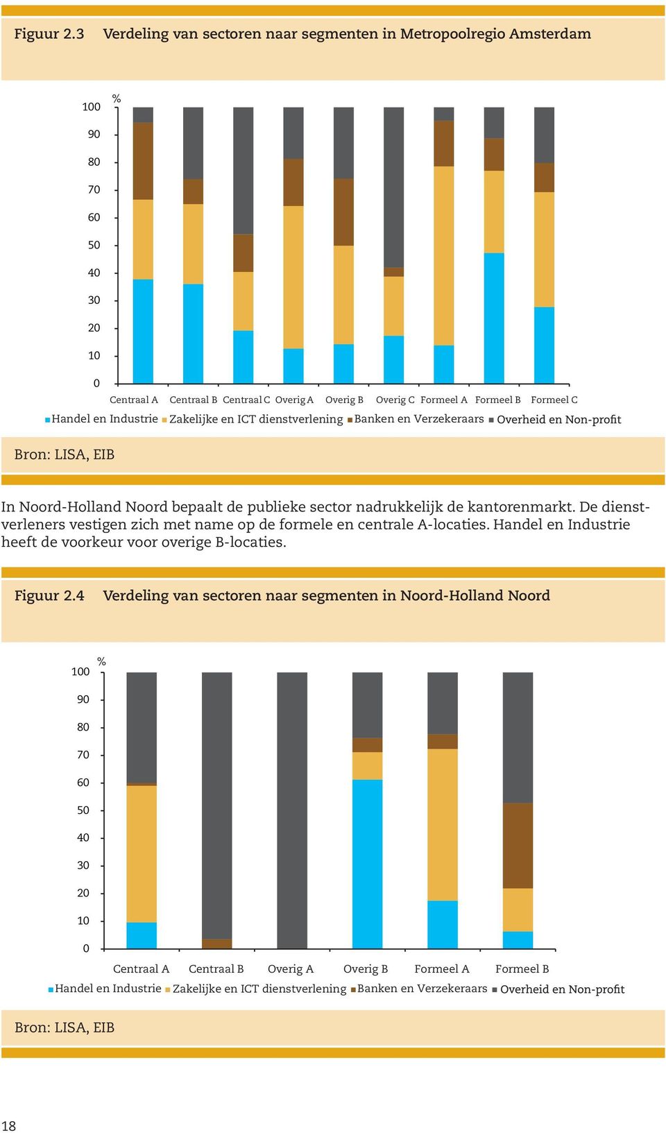 Industrie Zakelijke en ICT dienstverlening Banken en Verzekeraars Formeel C Bron: LISA, EIB In Noord-Holland Noord bepaalt de publieke sector nadrukkelijk de kantorenmarkt.