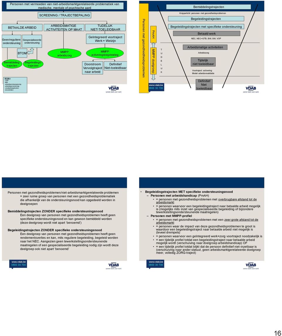 oorstroom Vervolgtraject naar arbeid efinitief iet-toeleidbaar Personen met gezondheidheidsproblemen PmAH MMPP doelgroep J L J nipperlicht: personen met gezondheidsproblemen Begeleidingstrajecten