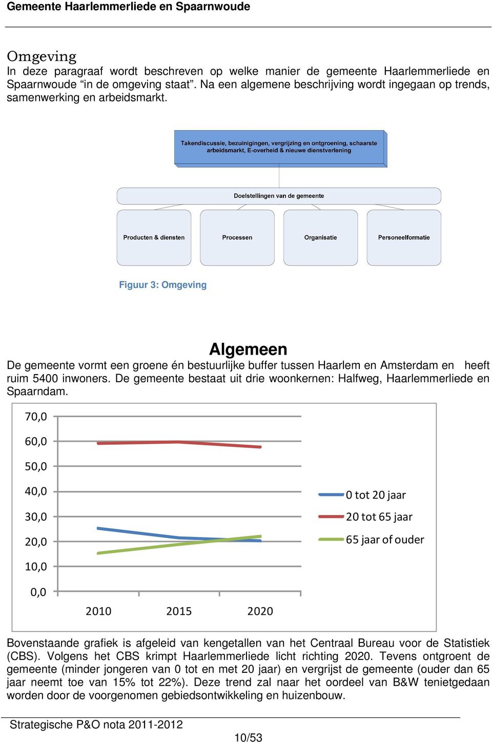 Figuur 3: Omgeving Algemeen De gemeente vormt een groene én bestuurlijke buffer tussen Haarlem en Amsterdam en heeft ruim 5400 inwoners.