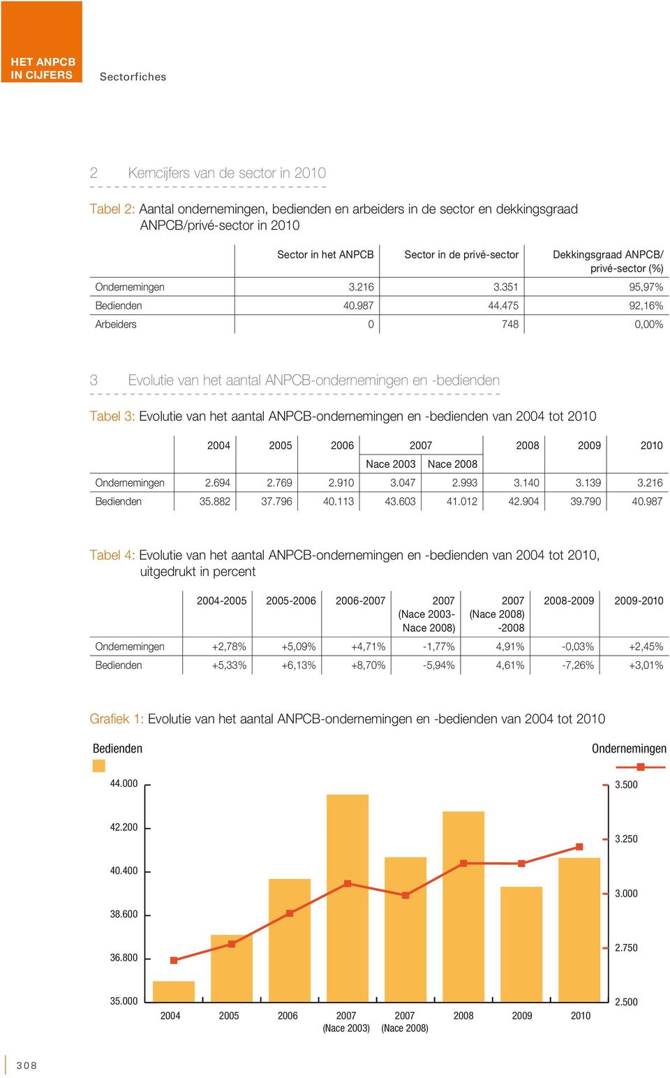 475 92,16% Arbeiders 0 748 0,00% 3 Evolutie van het aantal ANPCB-ondernemingen en -bedienden Tabel 3: Evolutie van het aantal ANPCB-ondernemingen en -bedienden van 2004 tot 2010 2004 2005 2006 2007