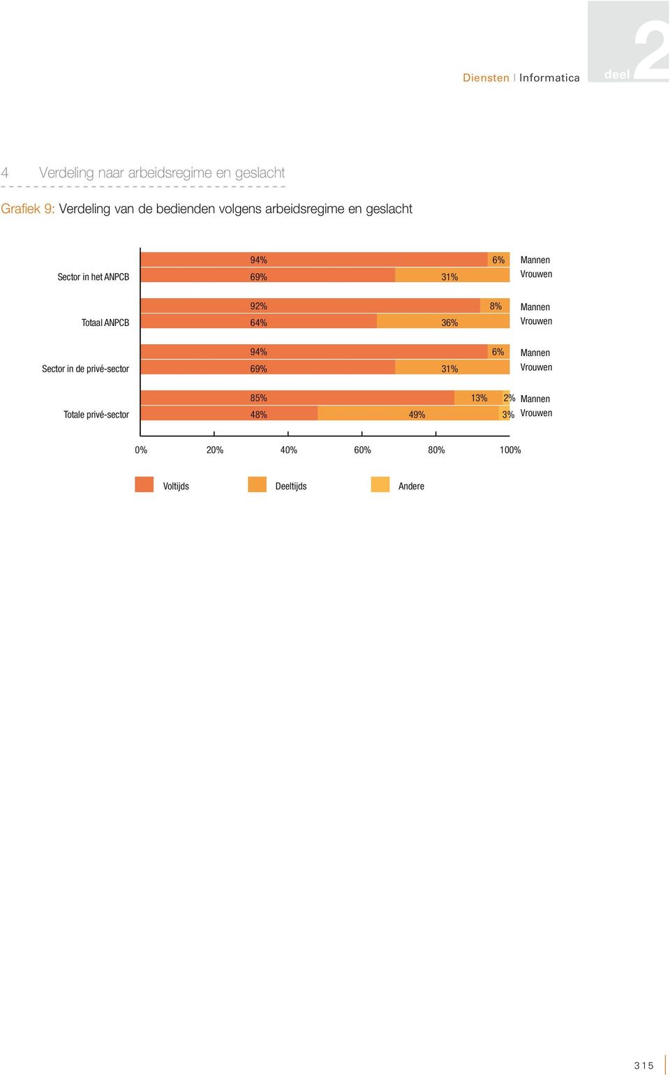 64% 36% Mannen Vrouwen Sector in de privé-sector 94% 6% 69% 31% Mannen Vrouwen Totale privé-sector