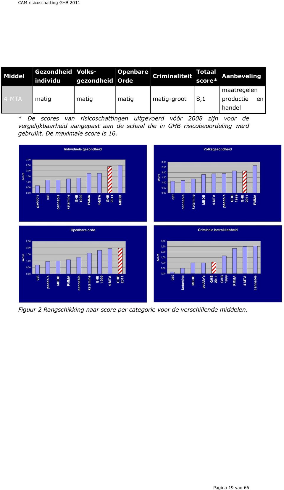 en Individuele gezondheid Volksgezondheid 3,00 2,50 3,00 2,50 score 2,00 1,50 1,00 score 2,00 1,50 1,00 0,50 0,50 0,00 0,00 paddo's qat cannabis ketamine GHB 1999 PMMA 4-MTA GHB 2011 MBDB Openbare