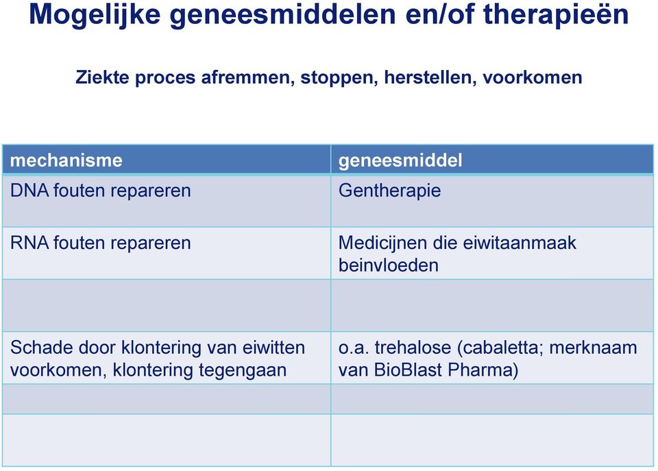 geneesmiddel Gentherapie Medicijnen die eiwitaanmaak beinvloeden Schade door