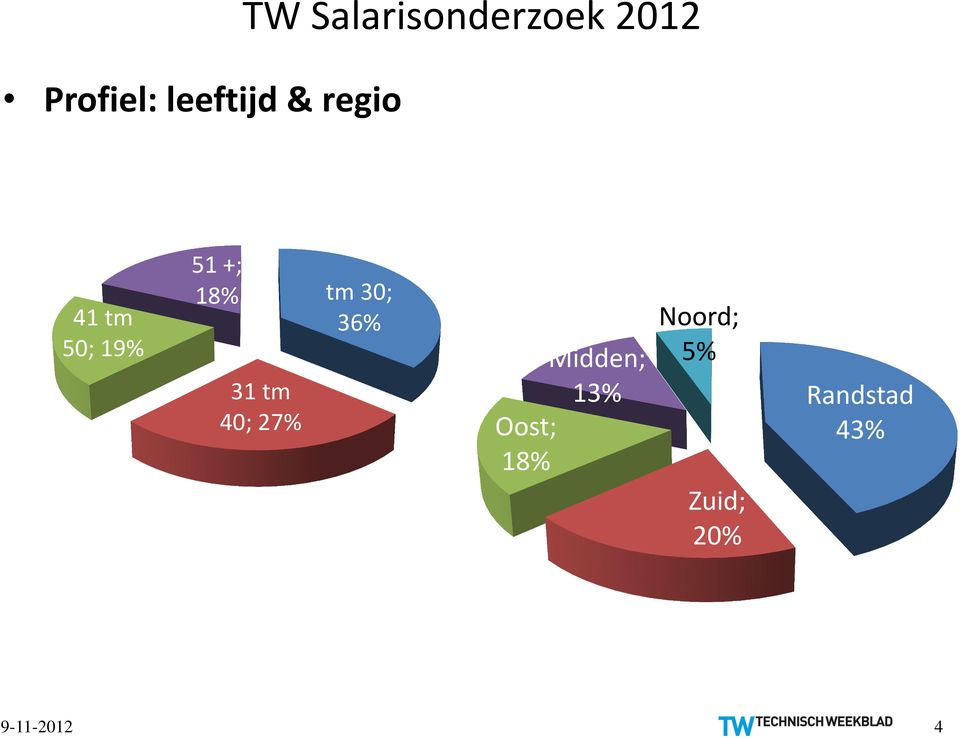 36% Midden; 13% Oost; Noord; 5%