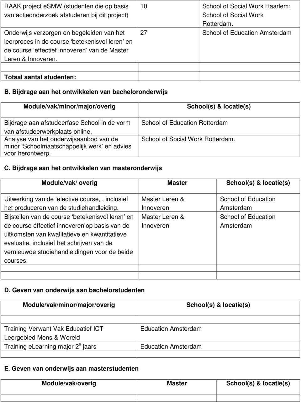 Bijdrage aan het ontwikkelen van bacheloronderwijs Module/vak/minor/major/overig Bijdrage aan afstudeerfase School in de vorm van afstudeerwerkplaats online.