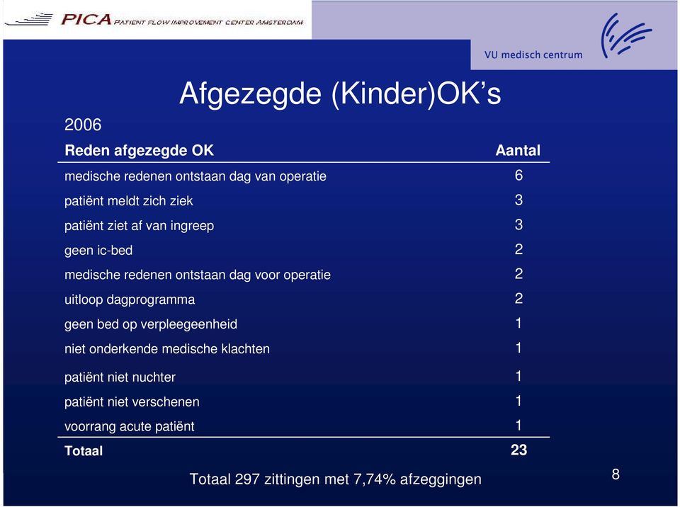 uitloop dagprogramma 2 geen bed op verpleegeenheid 1 niet onderkende medische klachten 1 patiënt niet