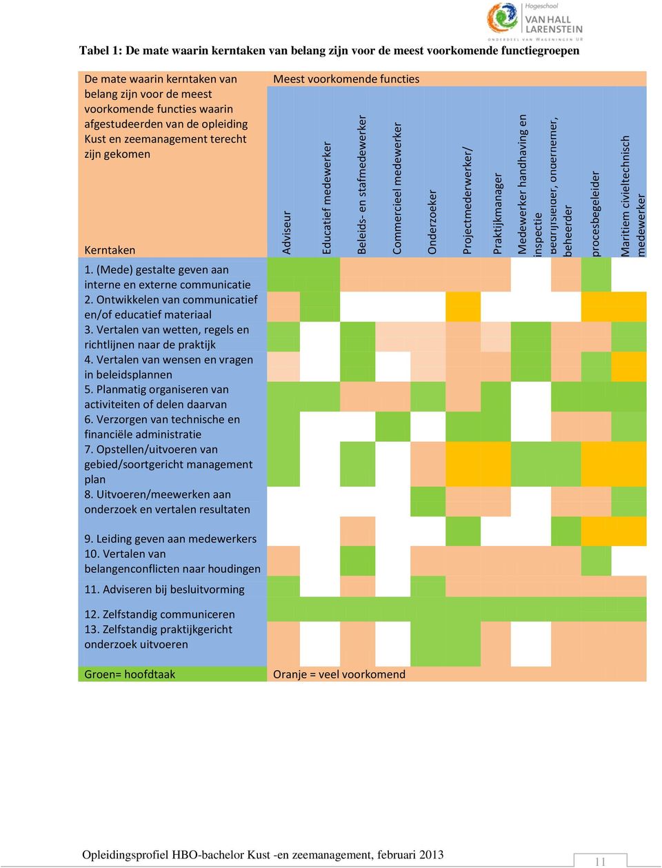 de meest voorkomende functies waarin afgestudeerden van de opleiding Kust en zeemanagement terecht zijn gekomen Meest voorkomende functies Kerntaken 1.