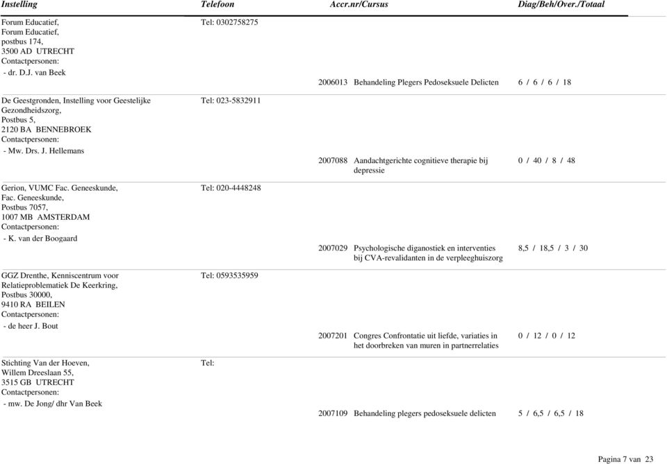 Hellemans Tel: 023-5832911 2007088 Aandachtgerichte cognitieve therapie bij depressie 0 / 40 / 8 / 48 Gerion, VUMC Fac. Geneeskunde, Fac. Geneeskunde, Postbus 7057, 1007 MB AMSTERDAM - K.