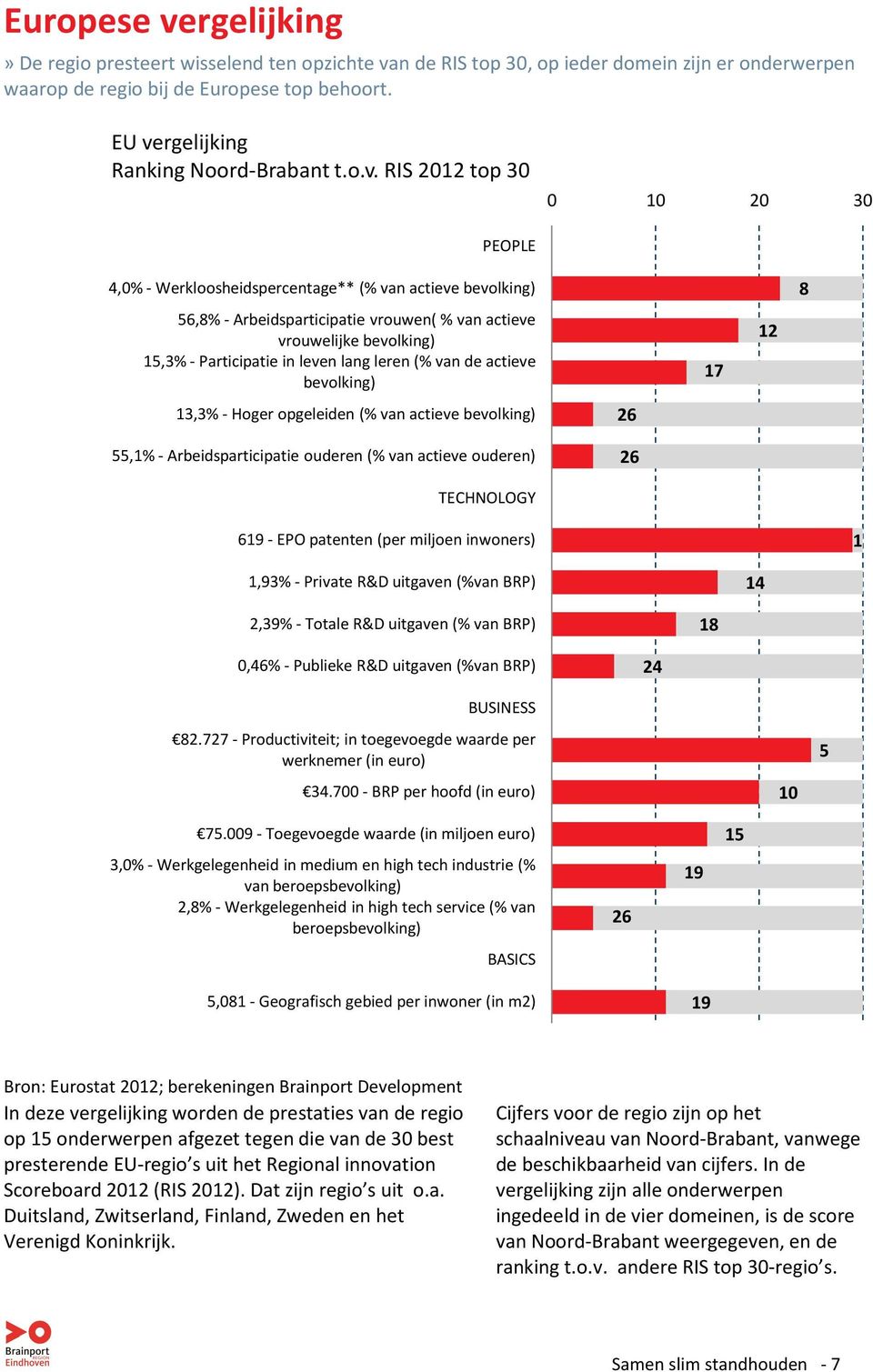 bevolking) 15,3% -Participatie in leven lang leren (% van de actieve bevolking) 13,3% - Hoger opgeleiden (% van actieve bevolking) 55,1% - Arbeidsparticipatie ouderen (% van actieve ouderen)