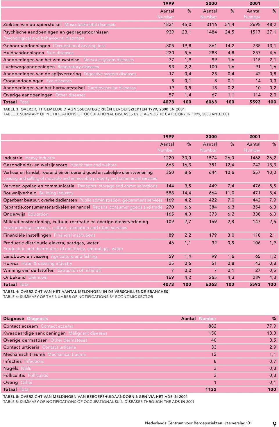 Aandoeningen van het zenuwstelsel Nervous system diseases 77 1,9 99 1,6 115 2,1 Luchtwegaandoeningen Respiratory diseases 93 2,2 100 1,6 91 1,6 Aandoeningen van de spijsvertering Digestive system