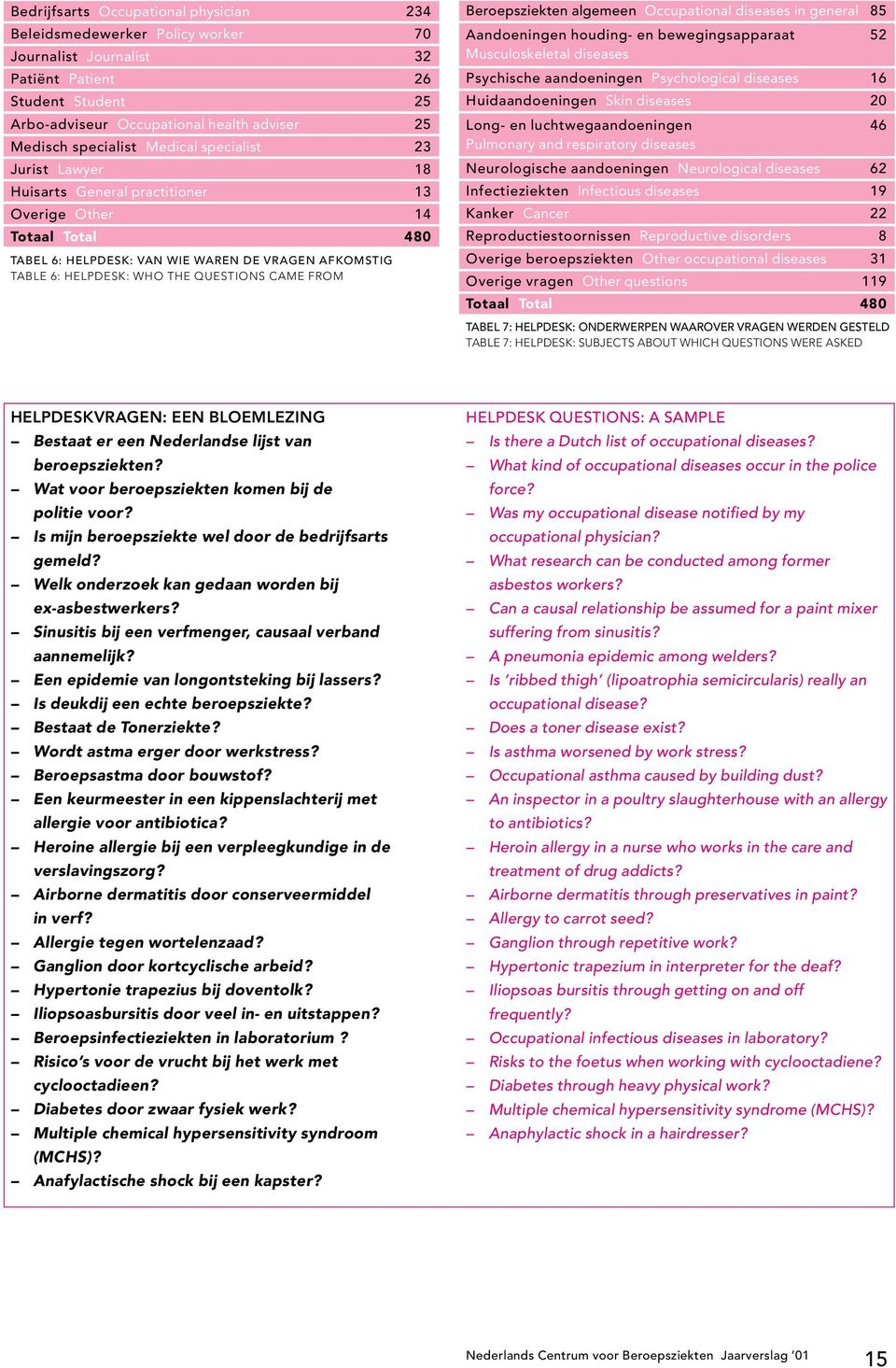 QUESTIONS CAME FROM Beroepsziekten algemeen Occupational diseases in general 85 Aandoeningen houding- en bewegingsapparaat 52 Musculoskeletal diseases Psychische aandoeningen Psychological diseases