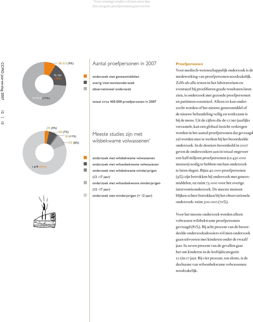 000 proefpersonen in 2007 Meeste studies zijn met wilsbekwame volwassenen * Proefpersonen Voor medisch-wetenschappelijk onderzoek is de medewerking van proefpersonen noodzakelijk.