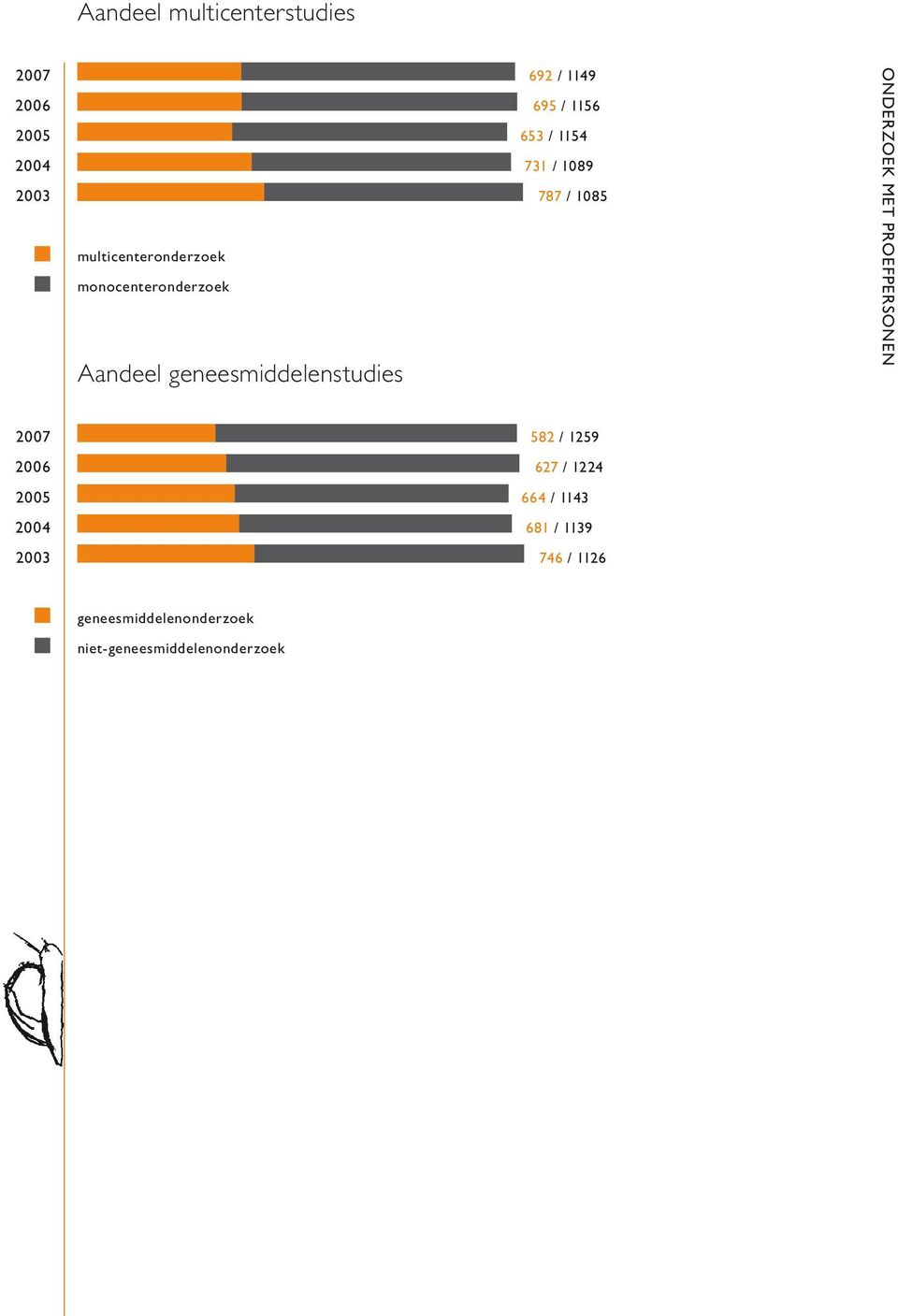 731 / 1089 787 / 1085 ONDERZOEK MET Proefpersonen 2007 582 / 1259 2006 627 / 1224