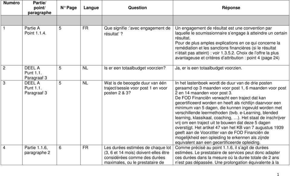 Pour de plus amples explications en ce qui concerne la remédiation et les sanctions financières (si le résultat n était pas atteint) : voir 1.3.5.2.