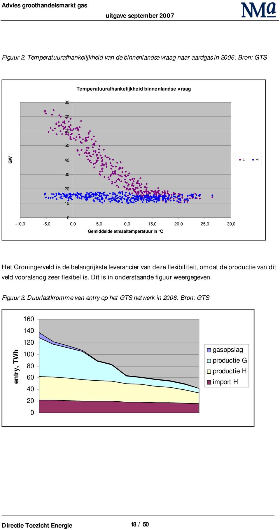 etmaaltemperatuur in C Het Groningerveld is de belangrijkste leverancier van deze flexibiliteit, omdat de productie van dit veld vooralsnog zeer flexibel