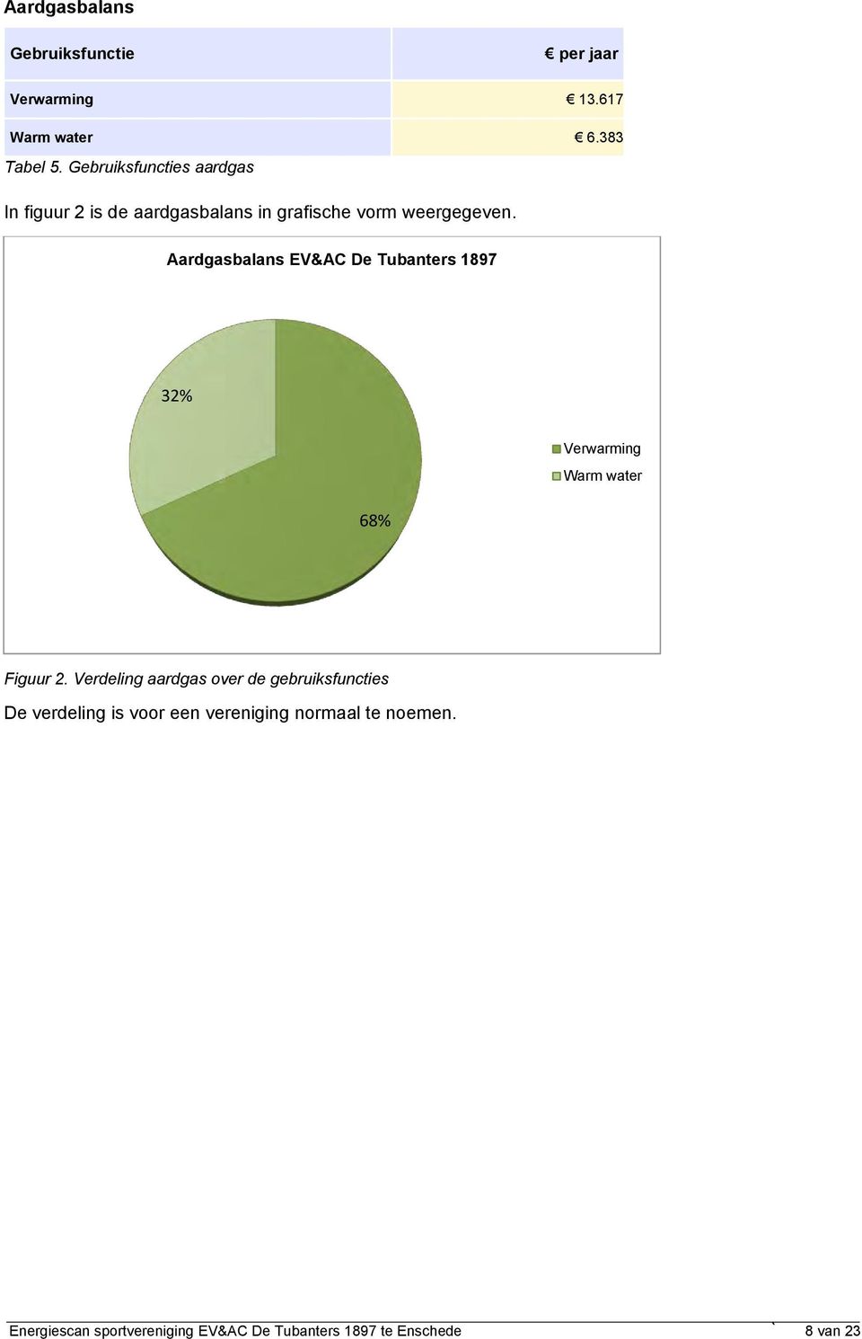 Aardgasbalans EV&AC De Tubanters 1897 32% 68% Verwarming Warm water Figuur 2.