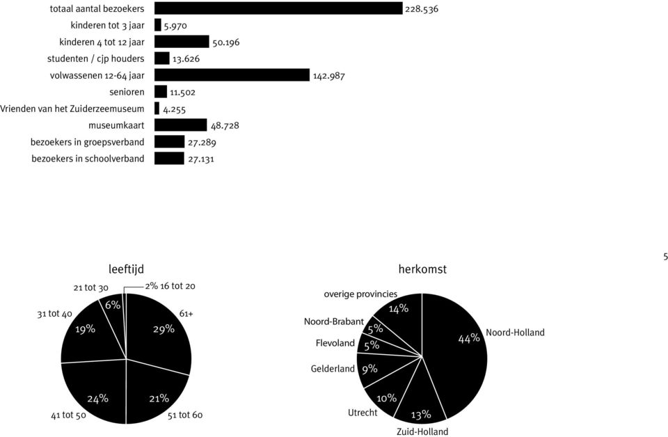 255 museumkaart 48.728 bezoekers in groepsverband museumkaart 27.289 48.728 bezoekers in groepsverband bezoekers in schoolverband 27.131 27.289 bezoekers in schoolverband 27.131 142.987 142.987 228.