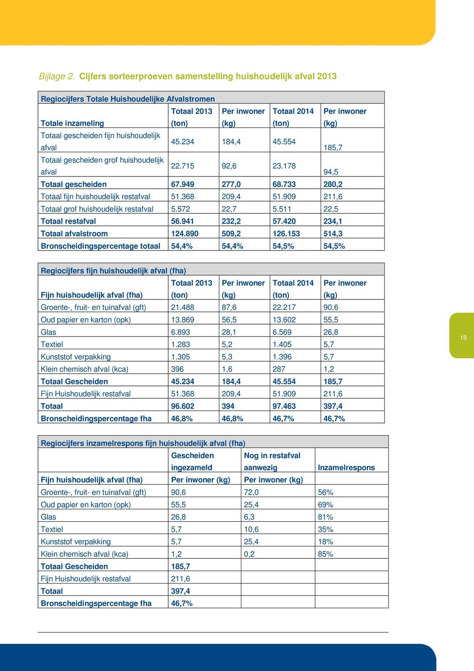 Totaal gescheiden fijn huishoudelijk 45.234 184,4 45.554 afval 185,7 Totaal gescheiden grof huishoudelijk 22.715 92,6 23.178 afval 94,5 Totaal gescheiden 67.949 277,0 68.