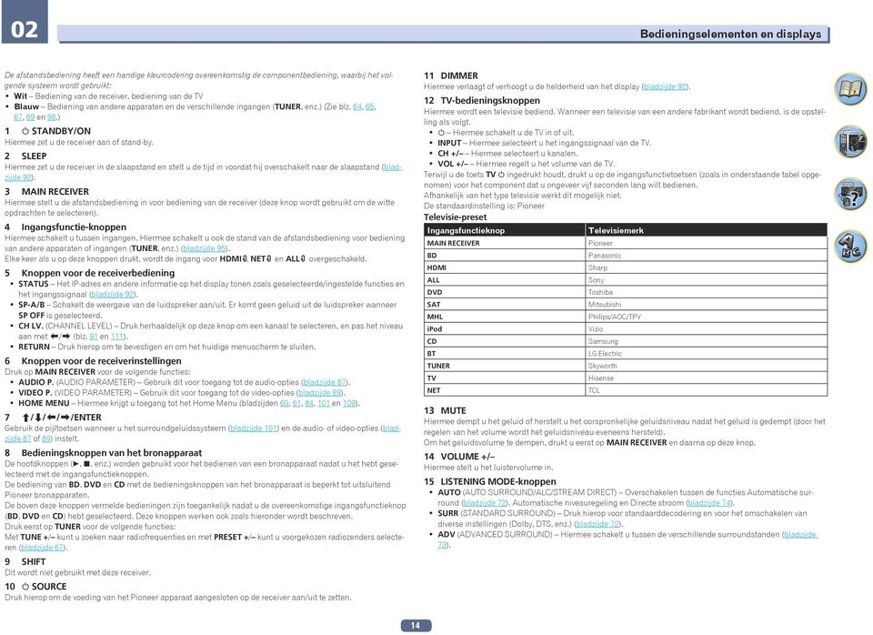 ) u STANDBY/ON Hiermee zet u de receiver aan of stand-by. 2 SLEEP Hiermee zet u de receiver in de slaapstand en stelt u de tijd in voordat hij overschakelt naar de slaapstand (bladzijde 92 ).