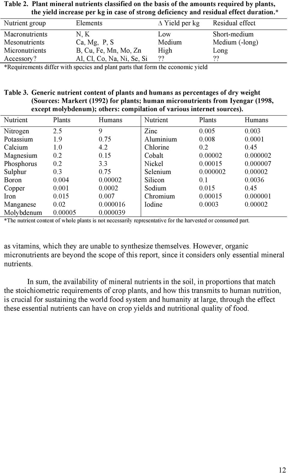 Al, Cl, Co, Na, Ni, Se, Si???? *Requirements differ with species and plant parts that form the economic yield Table 3.