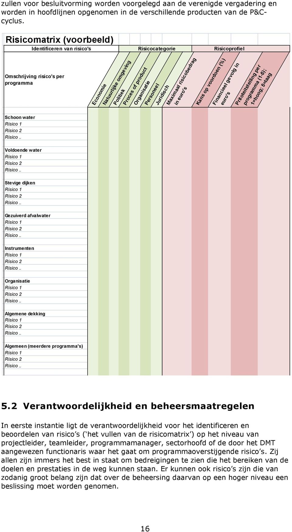 Juridisch Maximaal risicobedrag in euro's Kans op voordoen (%) Financieel gevolg in euro's Pritoteitstelling per programma (1-5); 1=hoog; 5=laag Schoon water Risico 1 Risico 2 Risico.