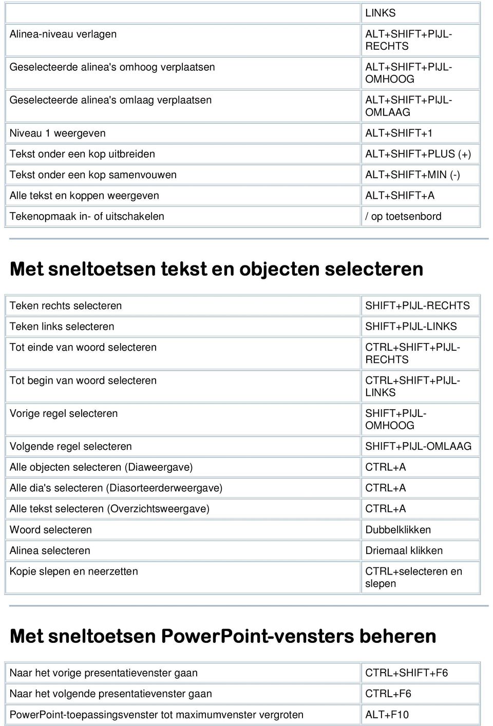 toetsenbord % Teken rechts selecteren Teken links selecteren Tot einde van woord selecteren Tot begin van woord selecteren Vorige regel selecteren Volgende regel selecteren Alle objecten selecteren