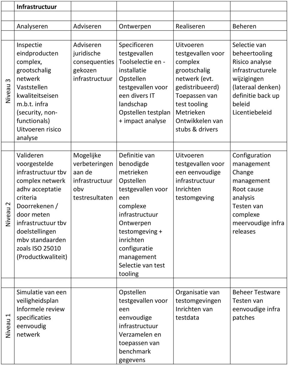 analyse Adviseren juridische consequenties gekozen infrastructuur Specificeren Toolselectie en - installatie voor een divers IT landschap testplan + impact analyse voor complex grootschalig netwerk