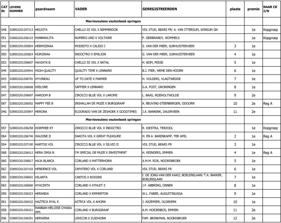 VAN DER MEER, SURHUISTERVEEN 4 1e 053 528003201206607 HAVIATA B CHELLO III VDL X NATAL H. BOM, PESSE 5 1e 049 528003201205943 HIGH-QUALITY QUALITY TIME X LENNARD B.J.