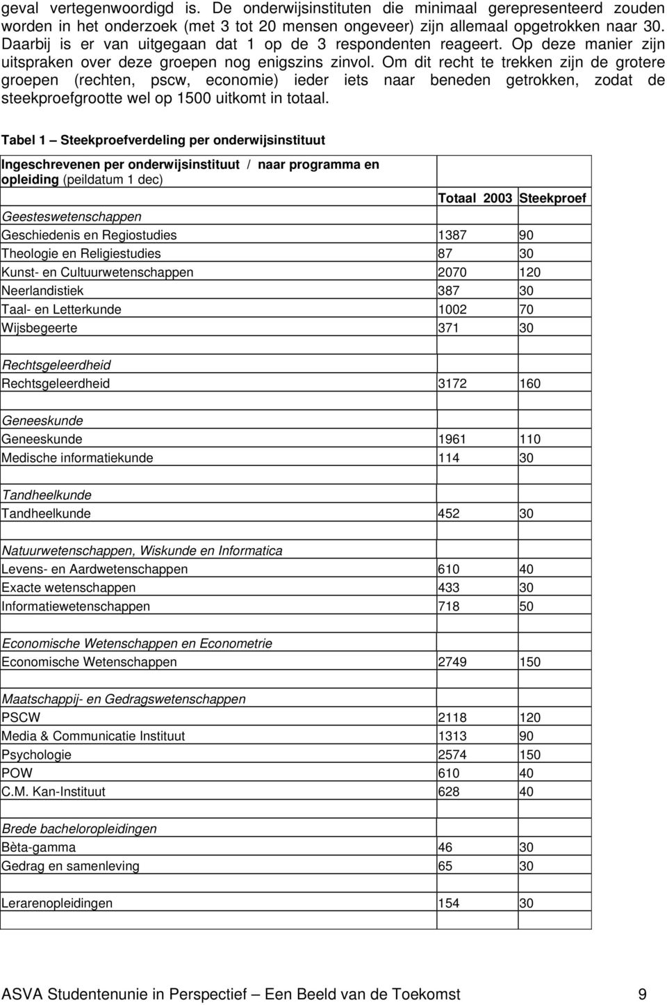 Om dit recht te trekken zijn de grotere groepen (rechten, pscw, economie) ieder iets naar beneden getrokken, zodat de steekproefgrootte wel op 1500 uitkomt in totaal.