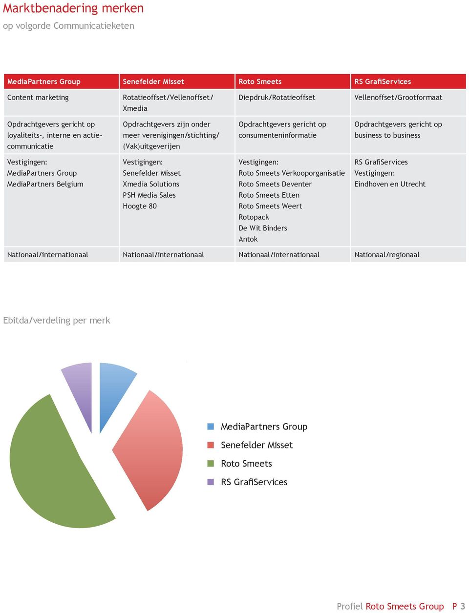 Opdrachtgevers gericht op consumenteninformatie Opdrachtgevers gericht op business to business Vestigingen: MediaPartners Group MediaPartners Belgium Vestigingen: Senefelder Misset Xmedia Solutions