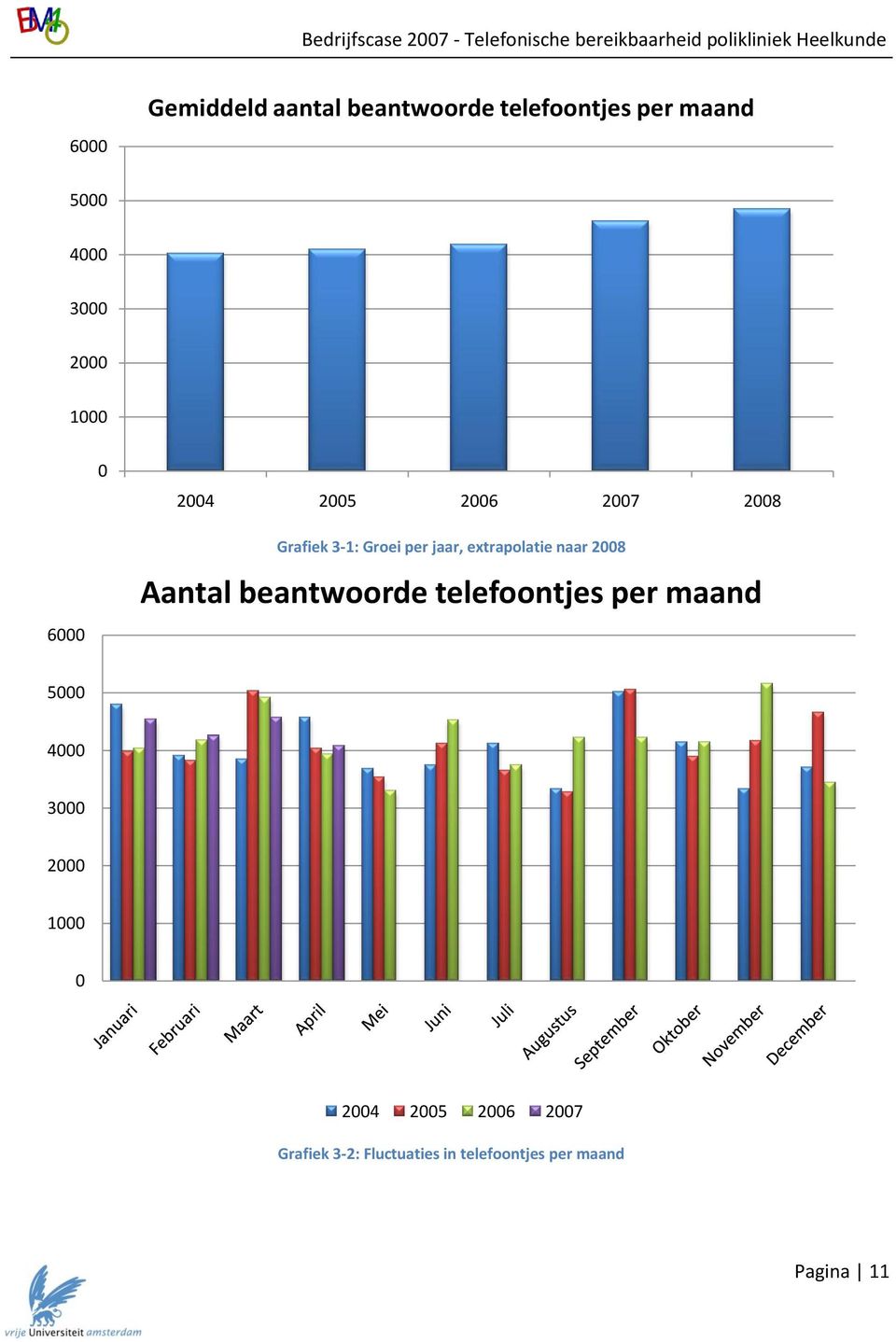 naar 2008 Aantal beantwoorde telefoontjes per maand 5000 4000 3000 2000 1000 0