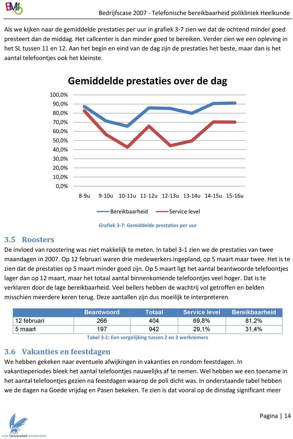 Gemiddelde prestaties over de dag 100,0% 90,0% 80,0% 70,0% 60,0% 50,0% 40,0% 30,0% 20,0% 10,0% 0,0% 8-9u 9-10u 10-11u 11-12u 12-13u 13-14u 14-15u 15-16u Bereikbaarheid Service level Grafiek 3-7: