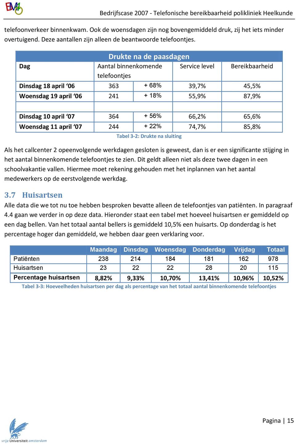 + 56% 66,2% 65,6% Woensdag 11 april 07 244 + 22% 74,7% 85,8% Tabel 3-2: Drukte na sluiting Als het callcenter 2 opeenvolgende werkdagen gesloten is geweest, dan is er een significante stijging in het