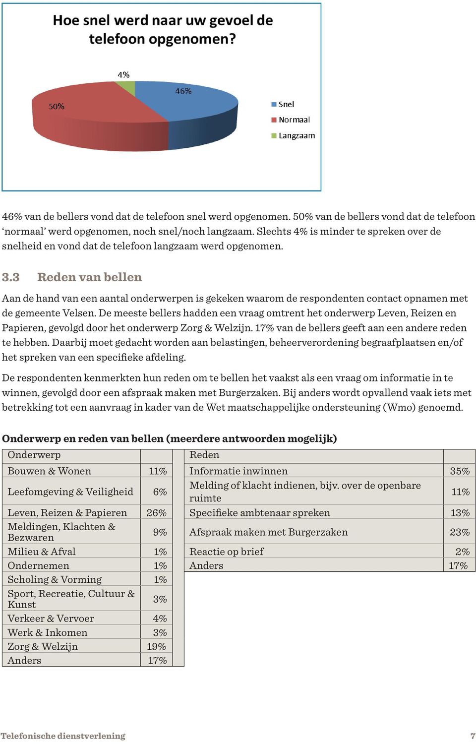 3 Reden van bellen Aan de hand van een aantal onderwerpen is gekeken waarom de respondenten contact opnamen met de gemeente Velsen.