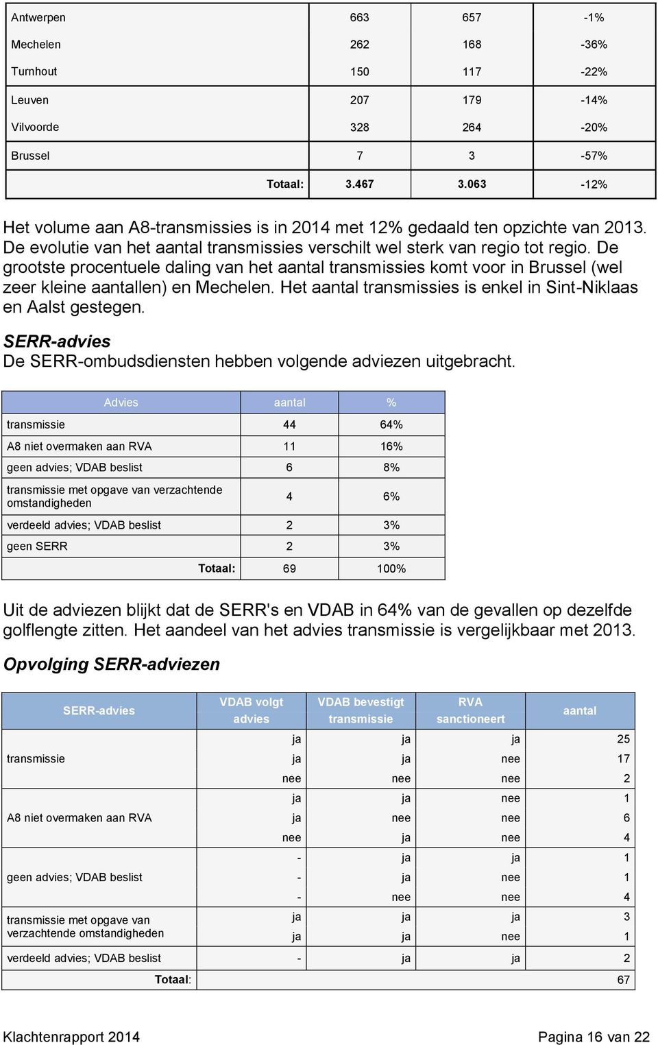 De grootste procentuele daling van het aantal transmissies komt voor in Brussel (wel zeer kleine aantallen) en Mechelen. Het aantal transmissies is enkel in Sint-Niklaas en Aalst gestegen.