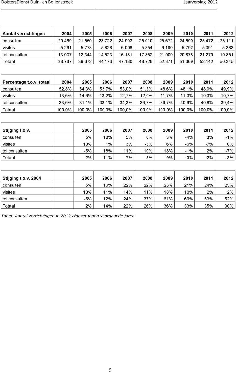 totaal 2004 2005 2006 2007 2008 2009 2010 2011 2012 consulten 52,8% 54,3% 53,7% 53,0% 51,3% 48,6% 48,1% 48,9% 49,9% visites 13,6% 14,6% 13,2% 12,7% 12,0% 11,7% 11,3% 10,3% 10,7% tel consulten.