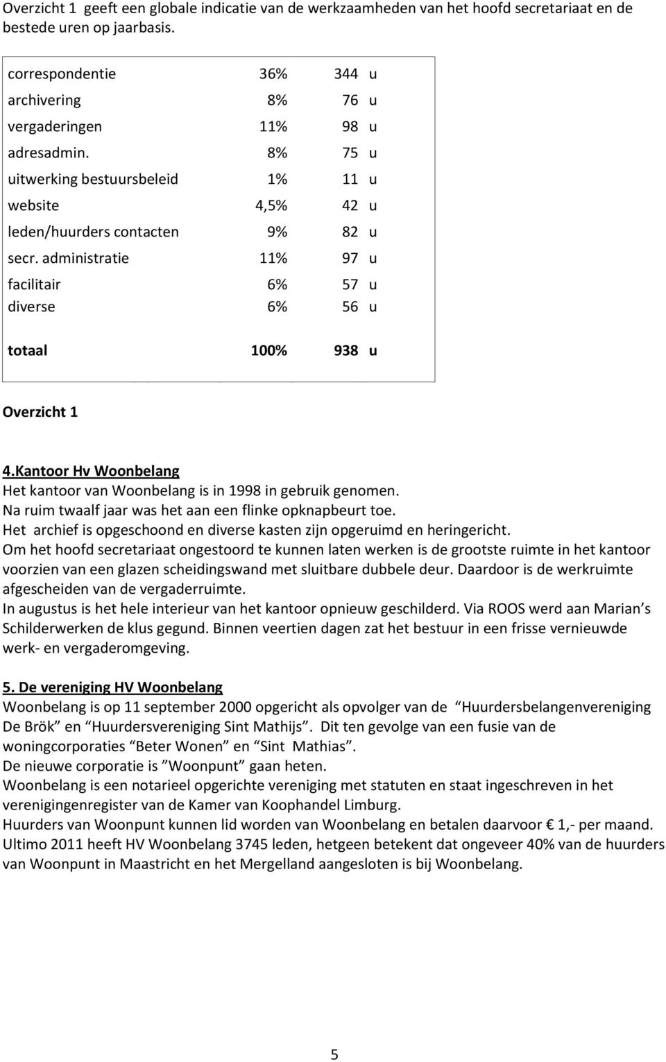 administratie 11% 97 u facilitair 6% 57 u diverse 6% 56 u totaal 100% 938 u Overzicht 1 4.Kantoor Hv Woonbelang Het kantoor van Woonbelang is in 1998 in gebruik genomen.