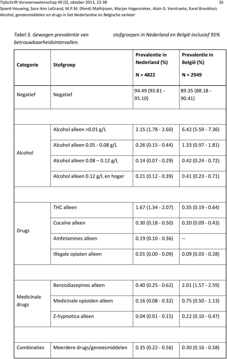 42 (5.59-7.36) Alcohol Alcohol alleen 0.05-0.08 g/l 0.26 (0.15-0.44) 1.33 (0.97-1.81) Alcohol alleen 0.08 0.12 g/l 0.14 (0.07-0.29) 0.42 (0.24-0.72) Alcohol alleen 0.12 g/l en hoger 0.21 (0.12-0.