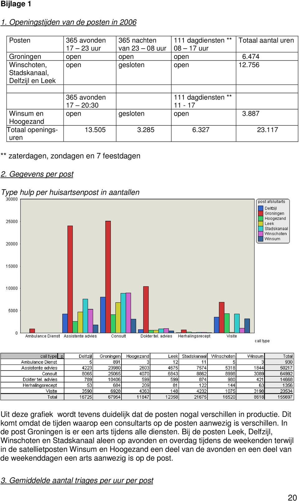 327 23.117 ** zaterdagen, zondagen en 7 feestdagen 2. Gegevens per post Type hulp per huisartsenpost in aantallen Uit deze grafiek wordt tevens duidelijk dat de posten nogal verschillen in productie.